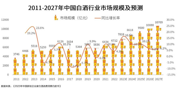 中国白酒行业市场规模及预测